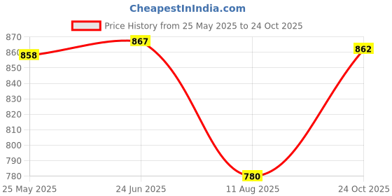 amazon.in rare Women's Georgette Fit and Flare Maxi Dress rare Price History Graph from 25 May 2025 to 24 Oct 2025