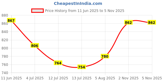 amazon.in rare Women's Georgette Fit and Flare Maxi Dress rare Price History Graph from 11 Jun 2025 to 4 Nov 2025