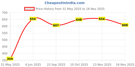amazon.in rare london Rare Women's Georgette Fit and Flare Midi Casual Dress (EP6006_Navy Blue_Medium) rare london Price History Graph from 31 May 2025 to 16 Nov 2025