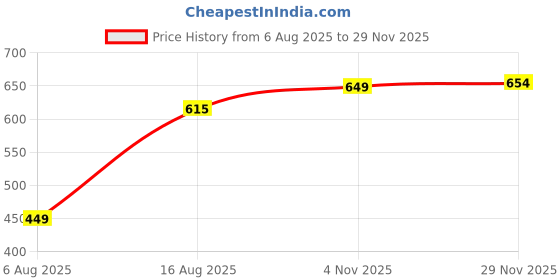 amazon.in rare Womens Jumpsuit rare Price History Graph from 6 Aug 2025 to 29 Nov 2025