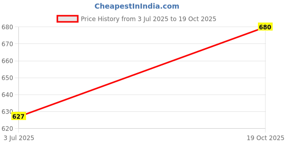 amazon.in rare Women's Polyester A-Line Standard Length Casual Dress rare Price History Graph from 3 Jul 2025 to 19 Oct 2025
