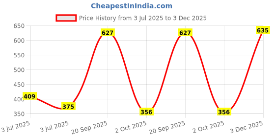 amazon.in rare Women's Regular Casual Pants rare Price History Graph from 3 Jul 2025 to 3 Dec 2025