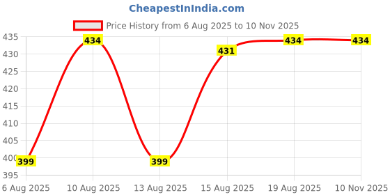 amazon.in rare Women's Regular Fit Blouse rare Price History Graph from 6 Aug 2025 to 10 Nov 2025