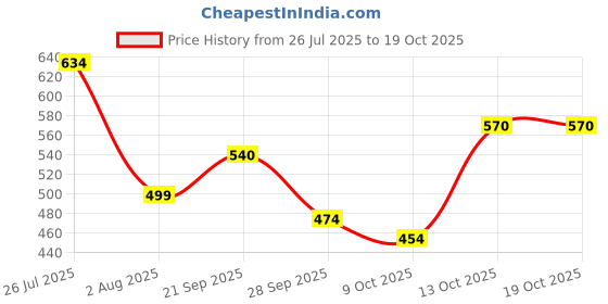 amazon.in rare Women's Regular Fit Blouse (EP3027D_Multi S) rare Price History Graph from 26 Jul 2025 to 18 Oct 2025