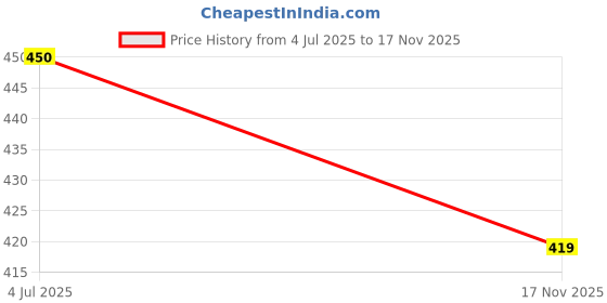 amazon.in rare Women's Solid Regular Fit Blouse rare Price History Graph from 4 Jul 2025 to 17 Nov 2025