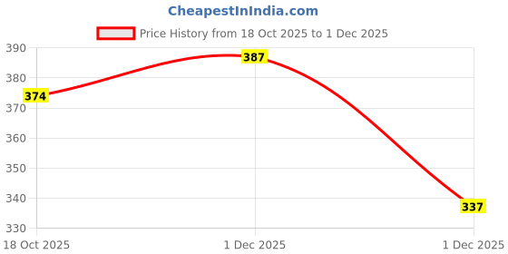 amazon.in rare Women's Solid Regular Fit Blouse rare Price History Graph from 18 Oct 2025 to 1 Dec 2025