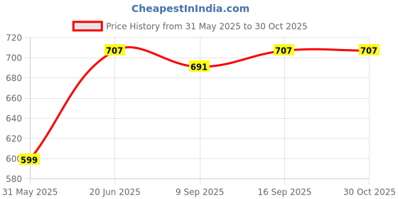 amazon.in rare london Rare Women's Synthetic a-line Knee-Long Dress (ep3153-l_Blue_L) rare london Price History Graph from 31 May 2025 to 30 Oct 2025
