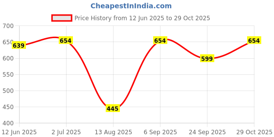 amazon.in rare london Rare Women's Synthetic Jumpsuit (EP31090A- Navy Blue_XL) rare london Price History Graph from 12 Jun 2025 to 29 Oct 2025