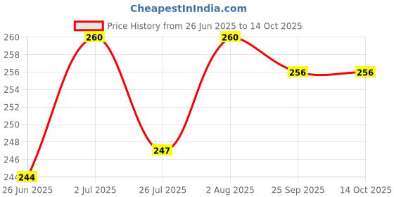 amazon.in Rare Zingiber zerumbet Shampoo Ginger, Bitter Ginger Pinecone Ginger 3 Bulbs For Planting Price History Graph from 26 Jun 2025 to 14 Oct 2025