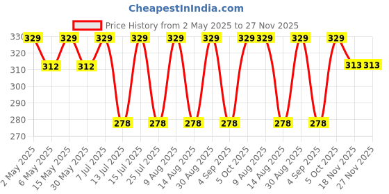 amazon.in rare-zone Stainless Steel 25 Drying Clips Rust Free Square Cloth Hanger Rack for Baby Cloth Dryer, Balcony Roof Mount Hanger with Clips (Silver) (1) ( 2 Year Rust Proof Warranty) rare-zone Price History Graph from 2 May 2025 to 27 Nov 2025