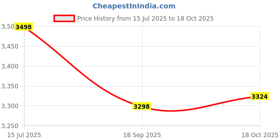 amazon.in RareFind trove 1:22 11 -Channel Metal RC Excavator - JCB Remote Control Construction Toy Vehicle with Lights, Sounds, and 360° Rotation, for Kids Ages 6-12,Yellow Price History Graph from 15 Jul 2025 to 18 Oct 2025