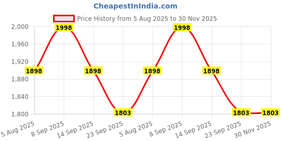 amazon.in RareFind trove BMW M3 1988 E30 DTM Flower Edition 1:24 Diecast Metal Car-Openable Doors,Sound&Light,Pull Back Action,Collectible Toy Car for Kids&Realistic Model Collector - Black Price History Graph from 5 Aug 2025 to 30 Nov 2025