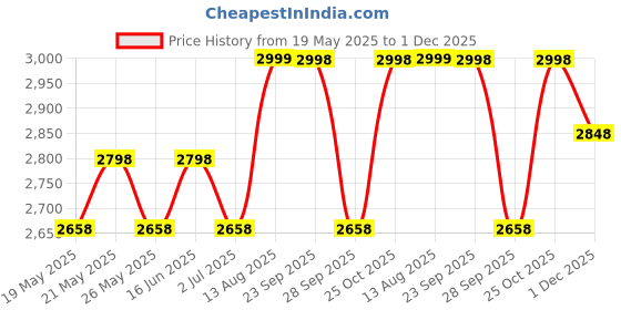 amazon.in RareFind trove Metal RC Truck Toy - 9-Channel Remote Control Construction Vehicle Dumping Truck with Lights & Sounds, 2.4GHz Rechargeable Toy for Kids Ages 3+ Battery&Remote Included for Kids,Yellow Price History Graph from 19 May 2025 to 1 Dec 2025