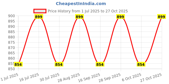 amazon.in generic Rarejoy Birthday Gifts for Man and Women Boyfriend Girlfriend Husband Wife Sister Brother Special Occassion Farewell Combo Gift Set generic Price History Graph from 1 Jul 2025 to 27 Oct 2025