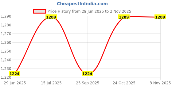 amazon.in Rarejoy Gifts for Women, Combo Set of 5 Items Includes Forever Sunflower Crochet, Handmade Dreamcatcher, Luxury Scented Candle, Ceramic Mug, Greeting Card, Valentine and Anniversary Gift rarejoy Price History Graph from 29 Jun 2025 to 2 Nov 2025