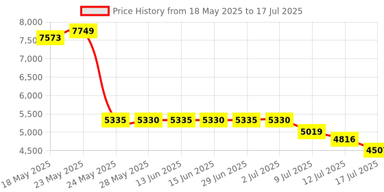 amazon.in RARELEMON USB Wireless Gaming Controller Gamepad for PC/Laptop Computer(Windows XP/7/8/10) & PS3 & Android & Steam (Blue) Price History Graph from 18 May 2025 to 17 Jul 2025