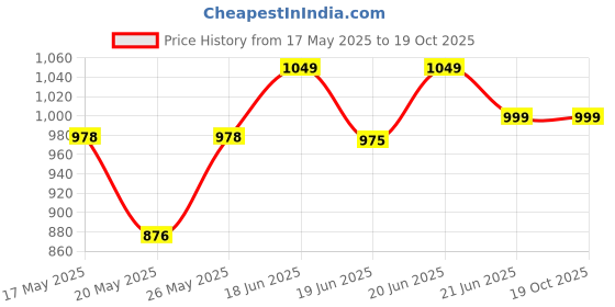 amazon.in RarestCorp 6 Tier Plant Stands for Indoor and Outdoor, Metal Plant Stand Shelf, Flower Pot Holder Shelf for Multi Plants, Multilayer Potted Planters Display Rack L31.5 x H29.13 x W8.27 in. White Price History Graph from 17 May 2025 to 19 Oct 2025