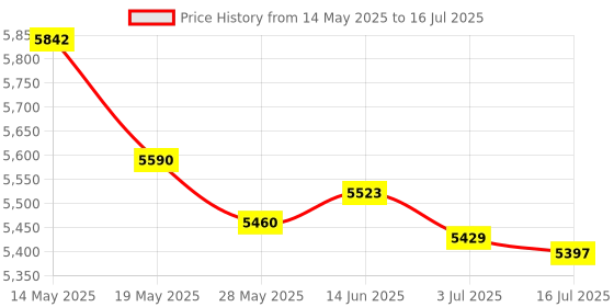 amazon.in Raritan KX PS/2 CIM-FOR PCS W/ HD15 AND PS/2 ( DCIM-PS2 ) raritan Price History Graph from 14 May 2025 to 16 Jul 2025