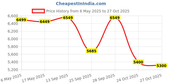 amazon.in raroauf Women Tennis Skirt Pleated Golf Skirts with Pockets Workout Sports Running Athletic Skort Mini raroauf Price History Graph from 6 May 2025 to 27 Oct 2025