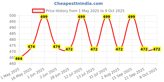 amazon.in RAR® SPORTS Enhance Your Grip: Badminton Grips for Improved Performance (Multicolour) Price History Graph from 1 May 2025 to 8 Oct 2025