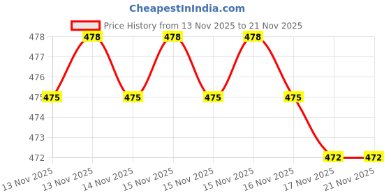 amazon.in Raryine Excel/Word/Power Point/Windows Mouse pad,Non-Slip&Waterproof Large Gaming Office pc Desk mat,Over 200 Keyboard Shortcuts Mousepad(27.6L x 11.8W inches) Price History Graph from 13 Nov 2025 to 21 Nov 2025