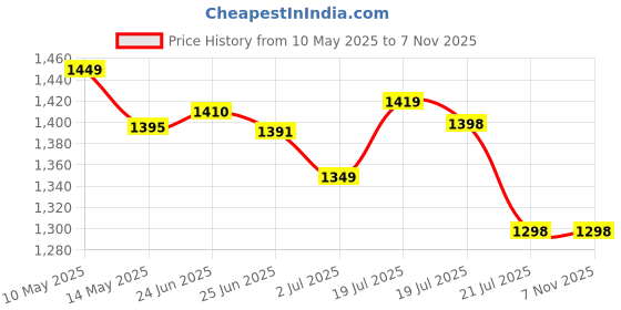 amazon.in RAS 4K 30Fps Action Ultra Hd Camera with Accessories Kit | WiFi | 16 MP | 170 Degree Wide Angle Lens | 98FT Underwater Waterproof ditgital Camera for YouTube Vlogging, Bike Helmet vlogging (Black) Price History Graph from 10 May 2025 to 3 Nov 2025