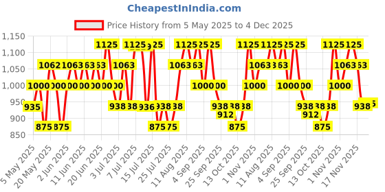 amazon.in RAS Luxury Oils 24K Gold Radiance Elixir Face Serum for Glowing Skin & Skin Brightening | Face Oil | Nourish & Repair | Reduce Wrinkles, Acne & Dark Spots | (6 ml) ras luxury oils Price History Graph from 5 May 2025 to 4 Dec 2025