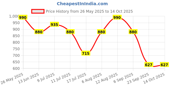 amazon.in RAS Luxury Oils Gleam- Pollution & Makeup Melting Cleansing Oil; Enriched With Olive Oil, Moringa & Chamomile Extracts; Melts Makeup, Removes Dirt and Buildup, Calms & Brightens the Skin ; 50 ml Price History Graph from 26 May 2025 to 14 Oct 2025