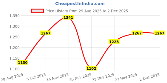 amazon.in RAS Luxury Oils Hydrating 4-in-1 Super Plump Lip Oil Gloss, Balm, Plumper & Gloss with SPF 20 | Enriched with Natural Oils, Peptides & Hyaluronic Acid - Black Cherry Glow Price History Graph from 29 Aug 2025 to 2 Dec 2025