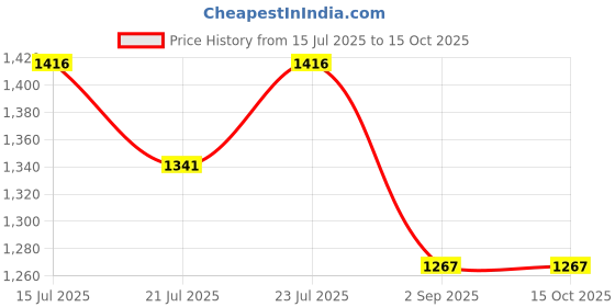 amazon.in RAS Luxury Oils Hydrating 4-in-1 Super Plump Lip Oil Gloss, Balm, Plumper & Gloss with SPF 20 | Enriched with Natural Oils, Peptides & Hyaluronic Acid - Prism Glow Price History Graph from 15 Jul 2025 to 15 Oct 2025