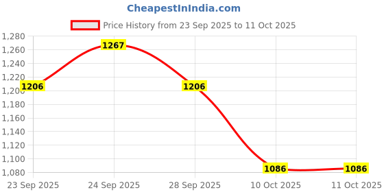 amazon.in RAS Luxury Oils Hydrating 4-in-1 Super Plump Lip Oil Gloss, Balm, Plumper & Gloss with SPF 20 | Enriched with Natural Oils, Peptides & Hyaluronic Acid - Raspberry Glow Price History Graph from 23 Sep 2025 to 10 Oct 2025