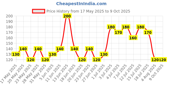 amazon.in RAS Luxury Oils Lavender & Tea Tree Moisturising Hand Sanitiser Spray | Gentle & Safe | Free of Added Fragrance or Toxins | Powered with Essential Oils | Kills 99.9% Microbes | Easy to Use, 50ml ras luxury oils Price History Graph from 17 May 2025 to 8 Oct 2025