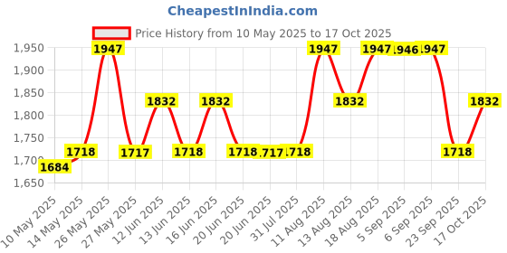 amazon.in RAS Luxury Oils Lumiere Satin Matte Lipstick | 8-Hr long stay Creamy Matte, Non-Drying, Lightweight & Pigmented | Natural infusion of Argan & Avocado | Vegan, Cruelty-Free (Champagne Blush) ras luxury oils Price History Graph from 10 May 2025 to 17 Oct 2025