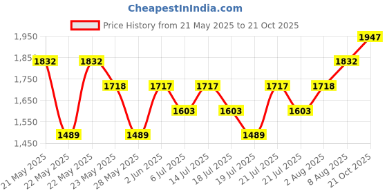 amazon.in RAS Luxury Oils Lumiere Satin Matte Lipstick | 8-Hr long stay Creamy Matte, Non-Drying, Lightweight & Pigmented | Natural infusion of Argan & Avocado | Vegan, Cruelty-Free (Nude Silk) Price History Graph from 21 May 2025 to 21 Oct 2025