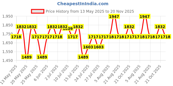 amazon.in RAS Luxury Oils Lumiere Satin Matte Lipstick | 8-Hr long stay Creamy Matte, Non-Drying, Lightweight & Pigmented | Natural infusion of Argan & Avocado | Vegan, Cruelty-Free (Pink Cashmere) Price History Graph from 13 May 2025 to 20 Nov 2025