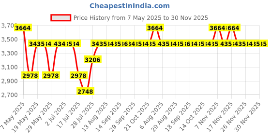 amazon.in RAS Luxury Oils Lumiere Satin Matte Lipstick | 8-Hr long stay Creamy Matte, Non-Drying, Lightweight & Pigmented | Natural infusion of Argan & Avocado | Vegan, Cruelty-Free (Pink Cashmere) (Pack of 2) Price History Graph from 7 May 2025 to 27 Nov 2025