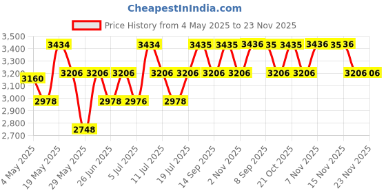 amazon.in RAS Luxury Oils Lumiere Satin Matte Lipstick | 8-Hr long stay Creamy Matte, Non-Drying, Lightweight & Pigmented | Natural infusion of Argan & Avocado | Vegan, Cruelty-Free (Riviera Red) (Pack of 2) Price History Graph from 4 May 2025 to 22 Nov 2025