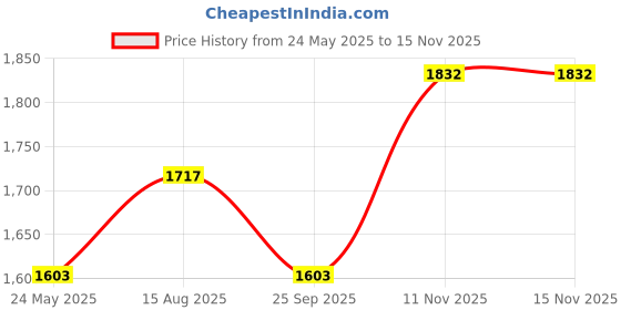 amazon.in RAS Luxury Oils Lumiere Satin Matte Lipstick | 8-Hr long stay Creamy Matte, Non-Drying, Lightweight & Pigmented | Natural infusion of Argan & Avocado | Vegan, Cruelty-Free (Twilight Truffle) Price History Graph from 24 May 2025 to 13 Nov 2025