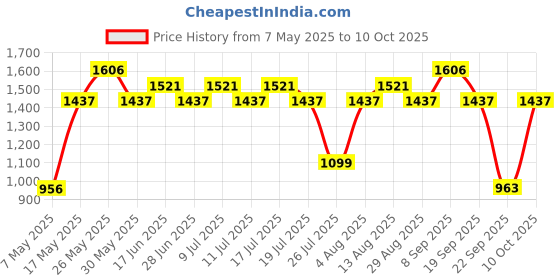 amazon.in RAS Luxury Oils Luminous Detoxifying & Pore Refining Clay Face Mask For Glowing Skin, Tan Removal, Oil & Acne Control, Kaolin Clay, Green Tea, Neem & Amla Extract 50g Price History Graph from 7 May 2025 to 10 Oct 2025