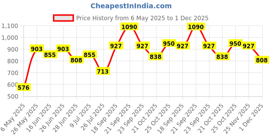 amazon.in RAS Luxury Oils Luminous Skin Clearing Face Serum for Oily, Acne-Prone Skin | Lightweight Face Serum with Tea Tree Oil, Neem Oil, Calendula, Green Tea and Juniper Berry which reduces Pimples, Dark Spot, Pigmentation | 100% Vegan | Paraben Free | 6 ml Price History Graph from 6 May 2025 to 1 Dec 2025