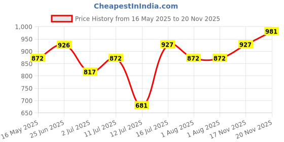 amazon.in RAS Luxury Oils Oh-So-Luxe Lip and Cheek Tint Balm | Caramel Brown | Natural Butters & Glycerin For Moisturising | Long-Lasting Hydration to Dry Lips, 3.2 ml ras luxury oils Price History Graph from 16 May 2025 to 17 Nov 2025