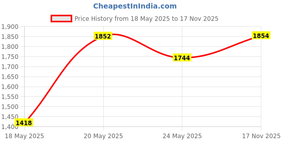 amazon.in RAS Luxury Oils Oh-So-Luxe Lip and Cheek Tint Balm | Nude Pink | With Goodness of Natural Butters, Luxury Oil & Glycerin | For Soft, Plump Lips | Long-Lasting Hydration to Chapped Lips, 3.2 ml Price History Graph from 18 May 2025 to 17 Nov 2025