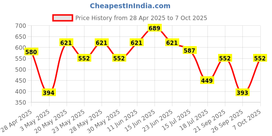 amazon.in RAS Luxury Oils Oh-So-Luxe Liquid Lip Balm | Organic & Natural for soft pink lips| For Dry, Chapped & Pigmented Lips | Lip Moisturiser with Cocoa Butter | Shea Butter & Essential Oils, 3.2ml Price History Graph from 28 Apr 2025 to 7 Oct 2025