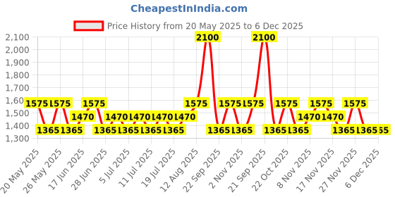 amazon.in RAS Luxury Oils |Face Elixir Miniatures Serum Set (Pack of 4) | For Skin Brightening, Anti-aging, Skin Clearing Serum, Revival & Rejuvenating Price History Graph from 20 May 2025 to 5 Dec 2025