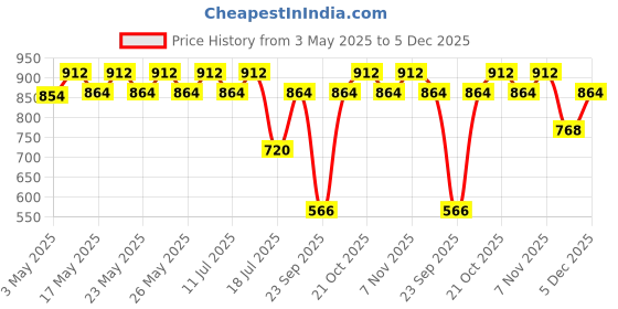 amazon.in RAS Luxury Oils Polish Up Brightening & Exfoliating Face Wash Cleanser | With AHA, Rice Bran, Rose & Calendula | Removes Dirt & Dead Skin Cells | Gently Exfoliates & Brightens Skin | 30 gm Price History Graph from 3 May 2025 to 5 Dec 2025