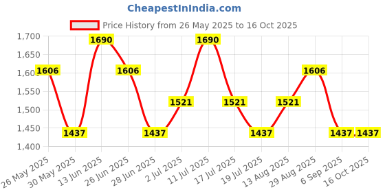 amazon.in RAS Luxury Oils Polish Up Exfoliating & Brightening Clay Face Mask With Fruit AHAs & Rosehip | Softens & Hydrates Skin | Helps to Reduce Fne Lines & Wrinkles | Cruelty Free & 100% Vegan, 50g Price History Graph from 26 May 2025 to 15 Oct 2025