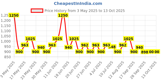 amazon.in RAS Luxury Oils Radiance Face Wash; Enriched With Saffron, Rose & Orange Peel, Makes Skin Radiant & Supple, 3D Hydration Concept Circulates Moisture In All Skin Layers; 100ml Price History Graph from 3 May 2025 to 13 Oct 2025