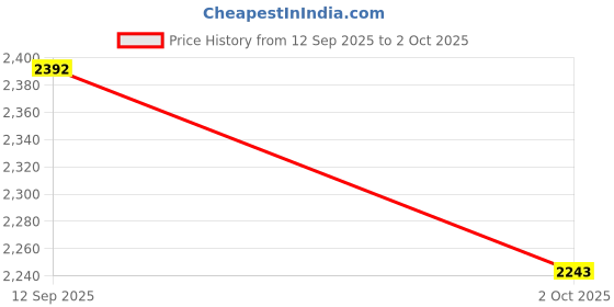 amazon.in RAS Luxury Oils Radiance GloTint™ 7-in-1 Serum Skin Tint Perfector Foundation SPF 30 PA ++++, 24H Hydration, Lightweight Coverage, Blurring & Dewy Finish - Taupe Price History Graph from 12 Sep 2025 to 2 Oct 2025