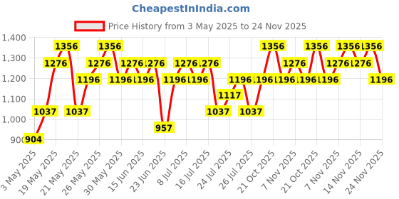 amazon.in RAS Luxury Oils Refresh Weightless Body Lotion, Wild Sage & Sea Salt; Decongests & Refreshes; Moisturises & Softens; 200ml Price History Graph from 3 May 2025 to 24 Nov 2025