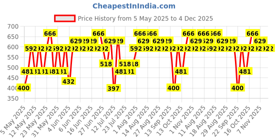 amazon.in RAS Luxury Oils Reusable Bamboo Cotton Facial Pads ras luxury oils Price History Graph from 5 May 2025 to 4 Dec 2025